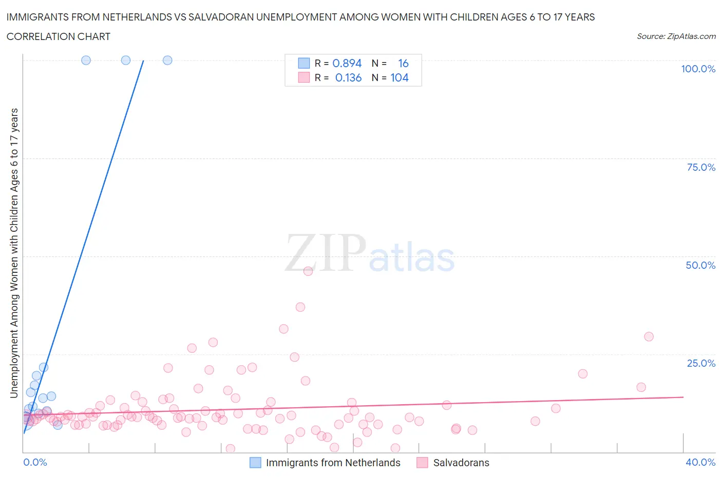 Immigrants from Netherlands vs Salvadoran Unemployment Among Women with Children Ages 6 to 17 years