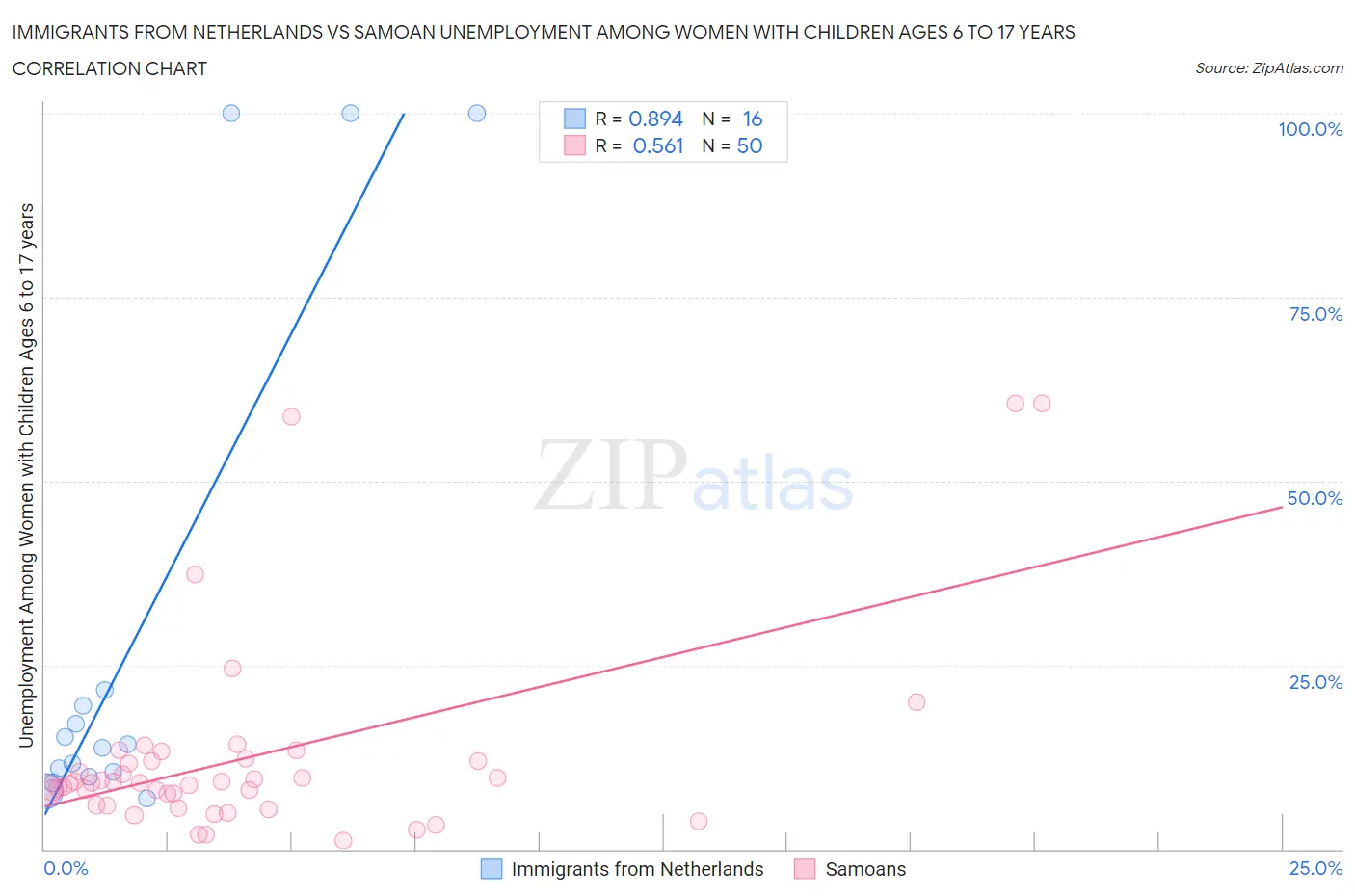 Immigrants from Netherlands vs Samoan Unemployment Among Women with Children Ages 6 to 17 years