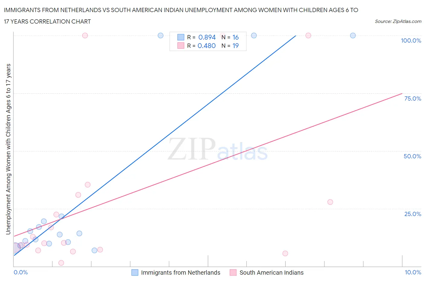 Immigrants from Netherlands vs South American Indian Unemployment Among Women with Children Ages 6 to 17 years