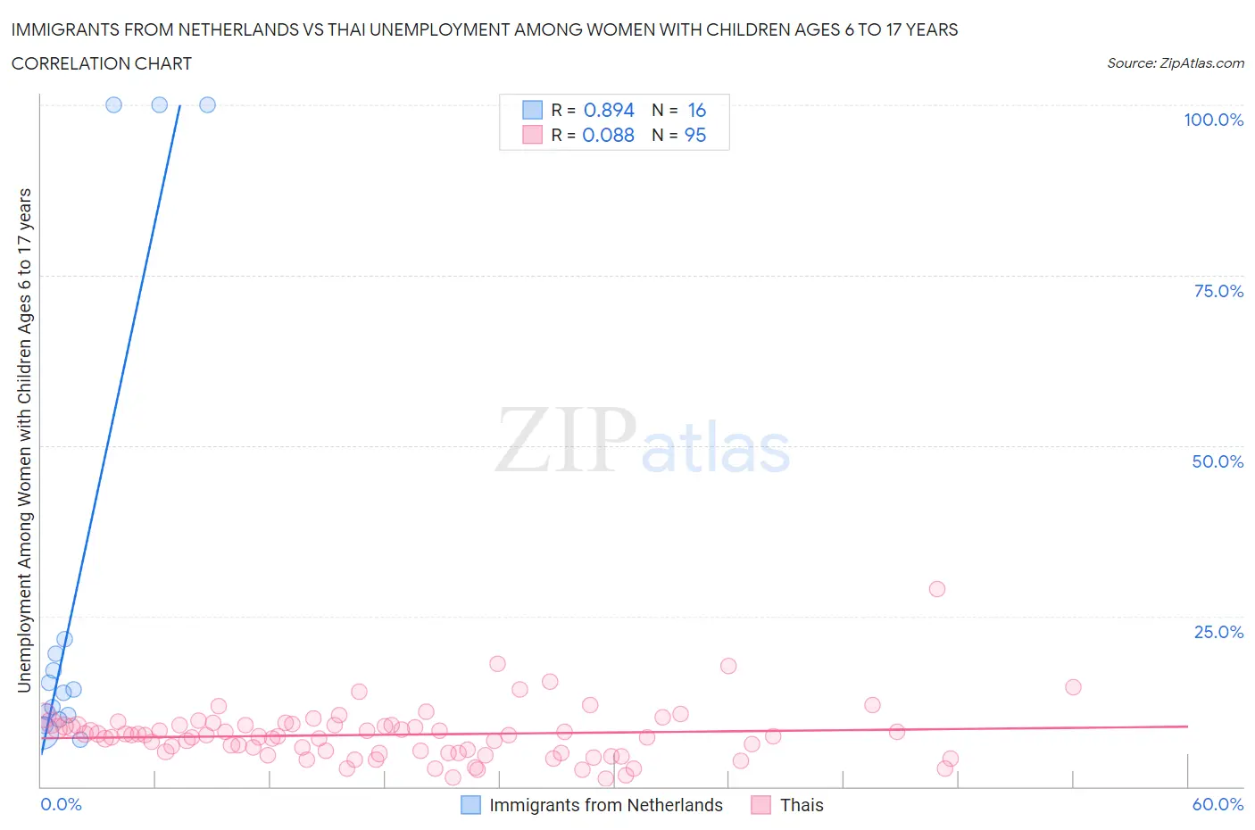 Immigrants from Netherlands vs Thai Unemployment Among Women with Children Ages 6 to 17 years