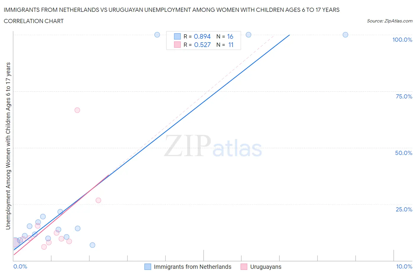 Immigrants from Netherlands vs Uruguayan Unemployment Among Women with Children Ages 6 to 17 years