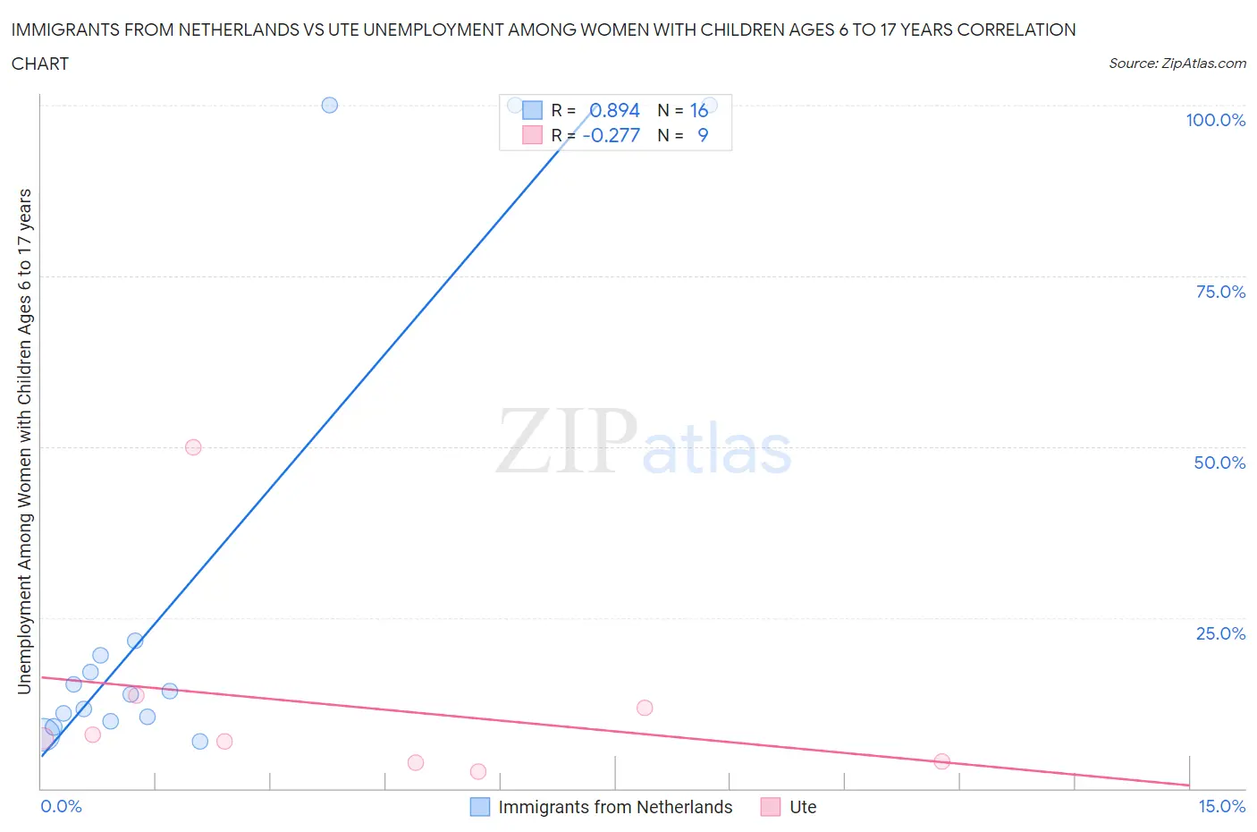 Immigrants from Netherlands vs Ute Unemployment Among Women with Children Ages 6 to 17 years