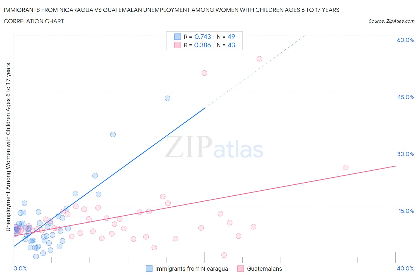 Immigrants from Nicaragua vs Guatemalan Unemployment Among Women with Children Ages 6 to 17 years