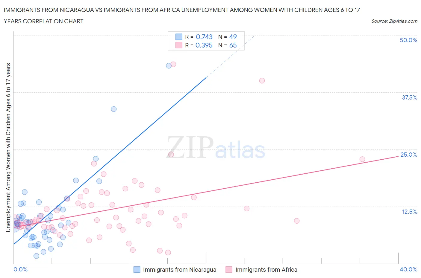 Immigrants from Nicaragua vs Immigrants from Africa Unemployment Among Women with Children Ages 6 to 17 years