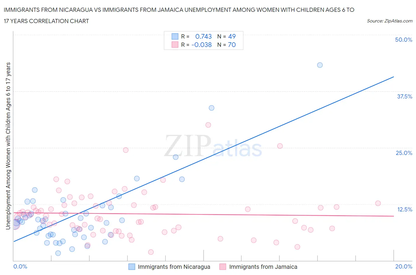 Immigrants from Nicaragua vs Immigrants from Jamaica Unemployment Among Women with Children Ages 6 to 17 years
