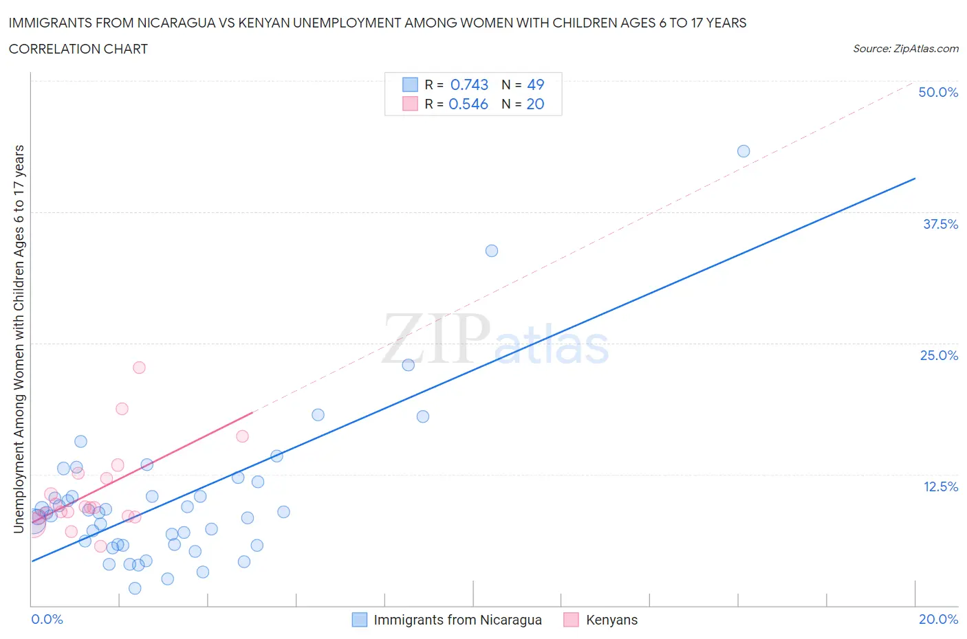 Immigrants from Nicaragua vs Kenyan Unemployment Among Women with Children Ages 6 to 17 years