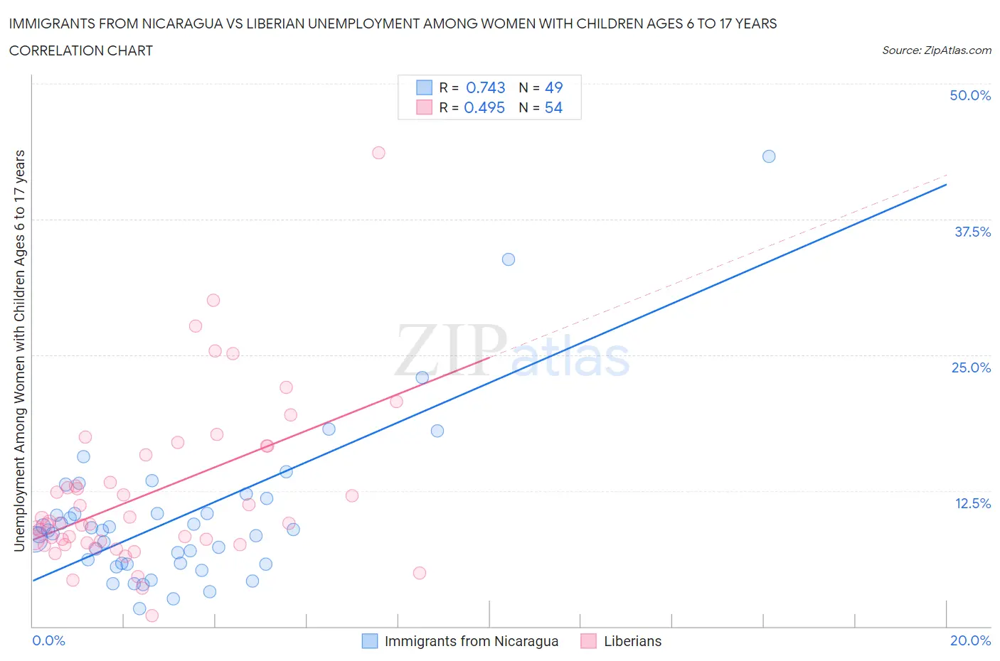 Immigrants from Nicaragua vs Liberian Unemployment Among Women with Children Ages 6 to 17 years