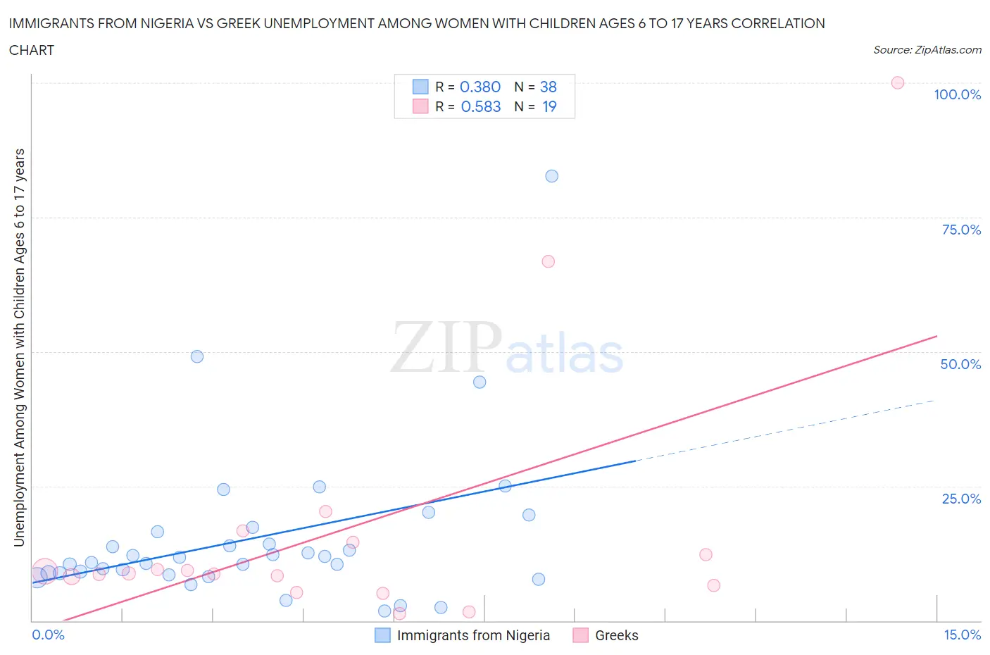 Immigrants from Nigeria vs Greek Unemployment Among Women with Children Ages 6 to 17 years