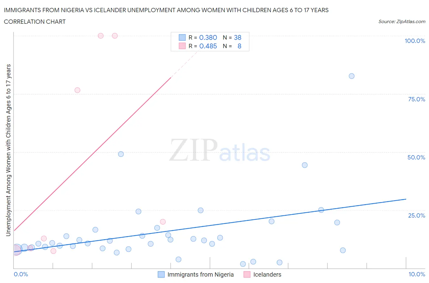 Immigrants from Nigeria vs Icelander Unemployment Among Women with Children Ages 6 to 17 years