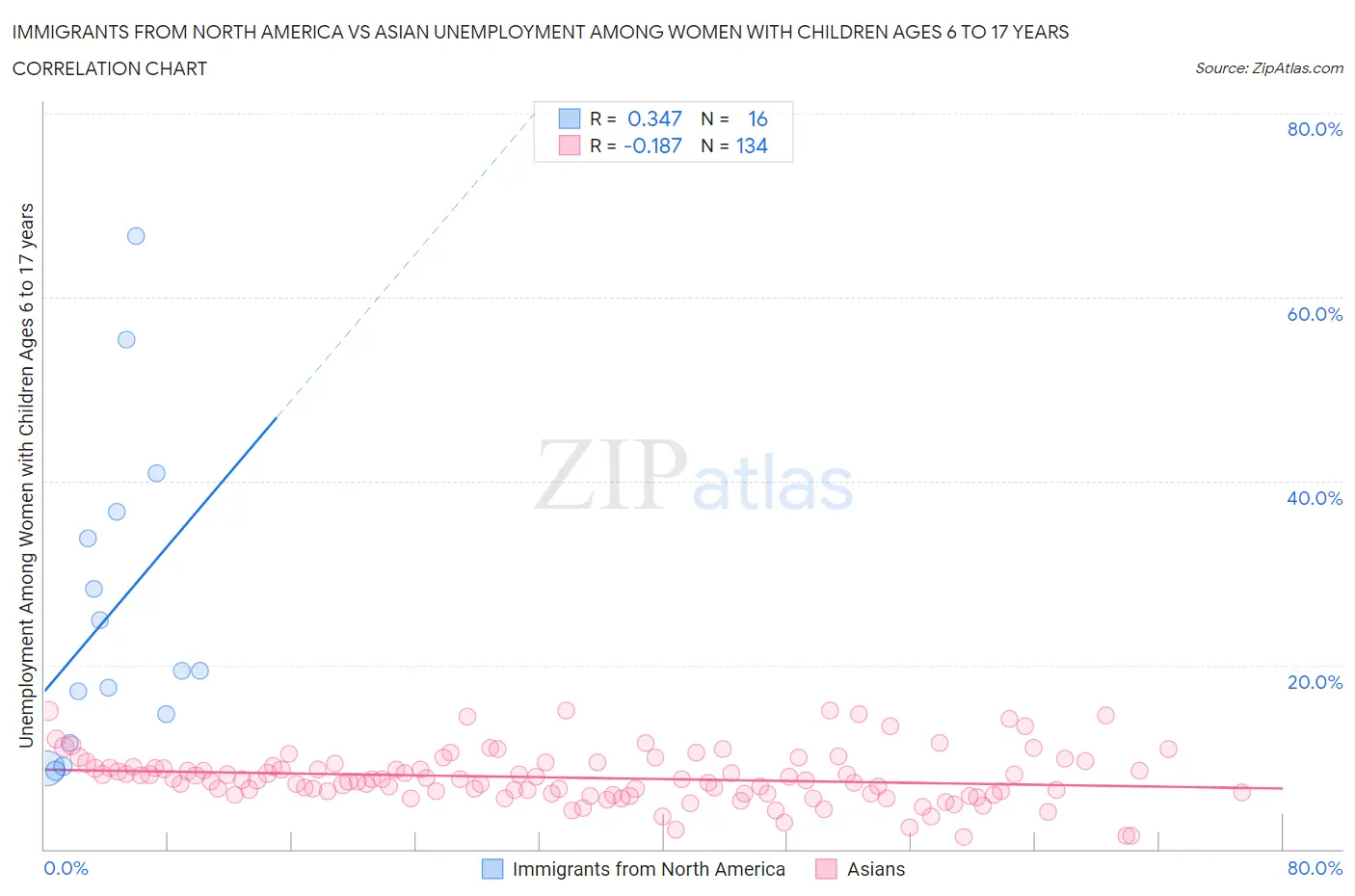 Immigrants from North America vs Asian Unemployment Among Women with Children Ages 6 to 17 years