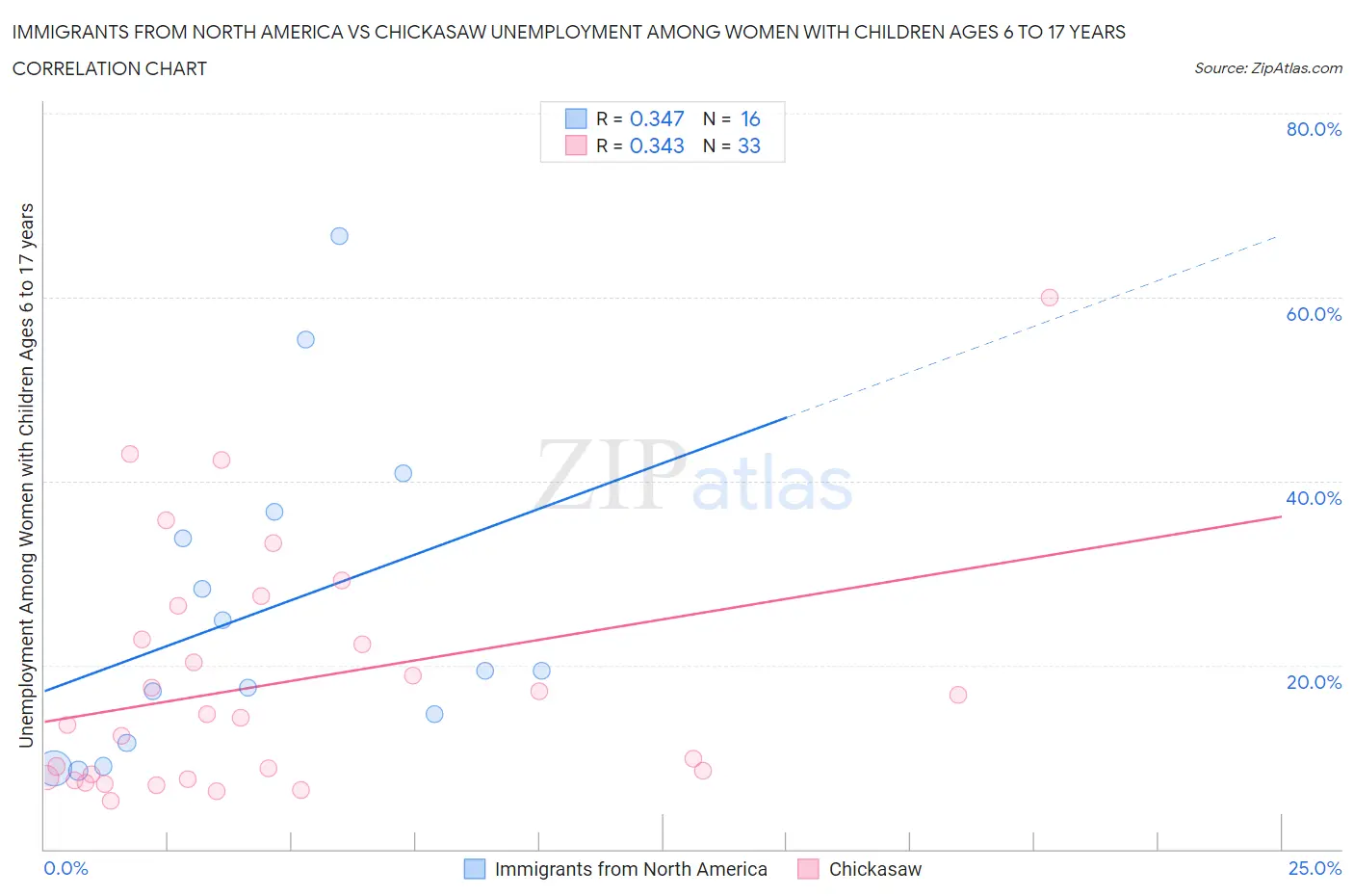 Immigrants from North America vs Chickasaw Unemployment Among Women with Children Ages 6 to 17 years