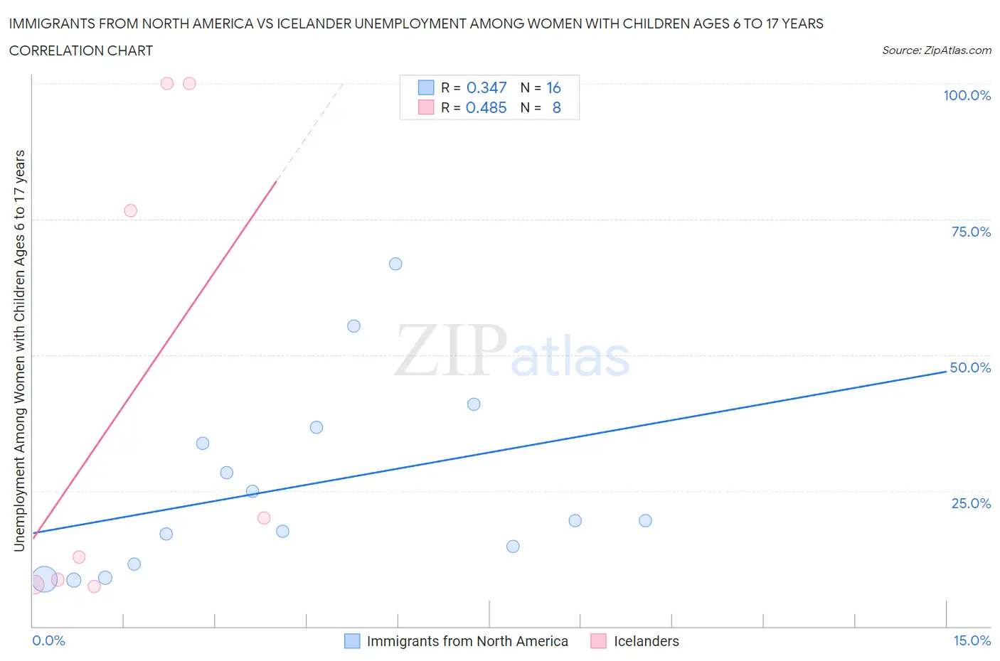 Immigrants from North America vs Icelander Unemployment Among Women with Children Ages 6 to 17 years