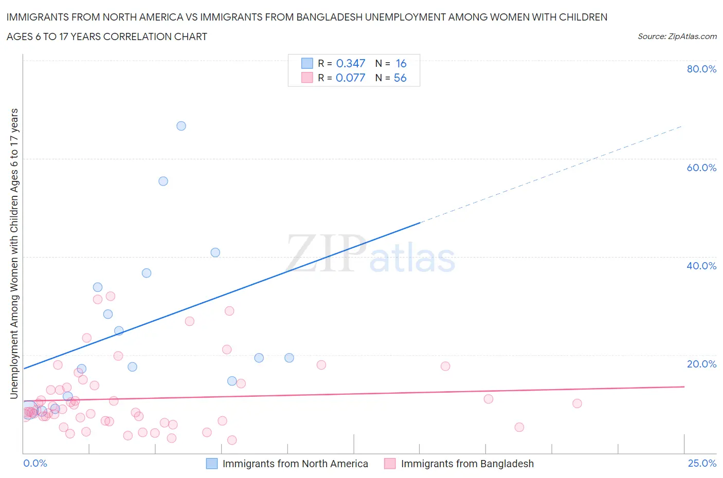 Immigrants from North America vs Immigrants from Bangladesh Unemployment Among Women with Children Ages 6 to 17 years