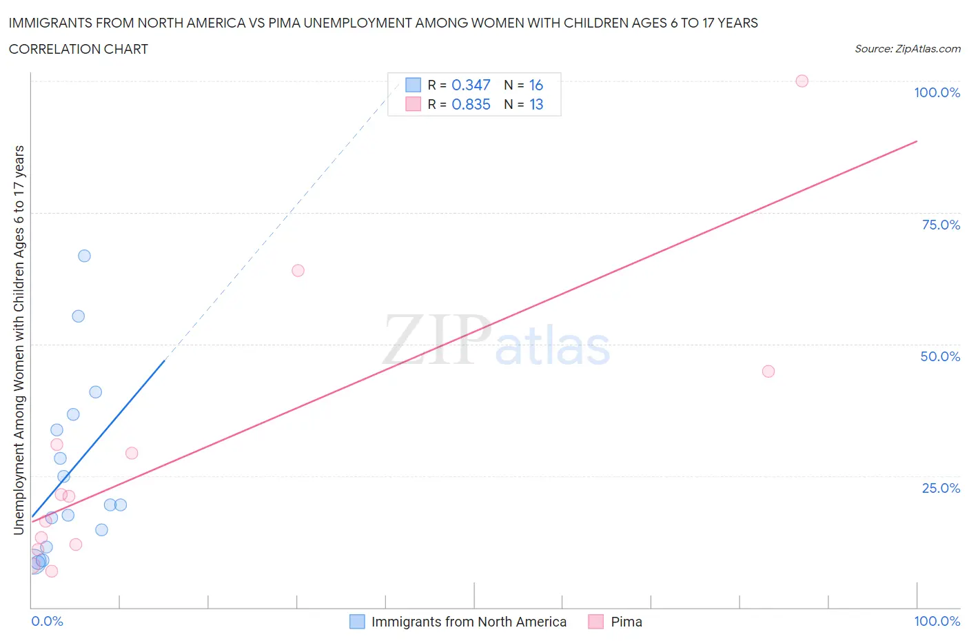 Immigrants from North America vs Pima Unemployment Among Women with Children Ages 6 to 17 years