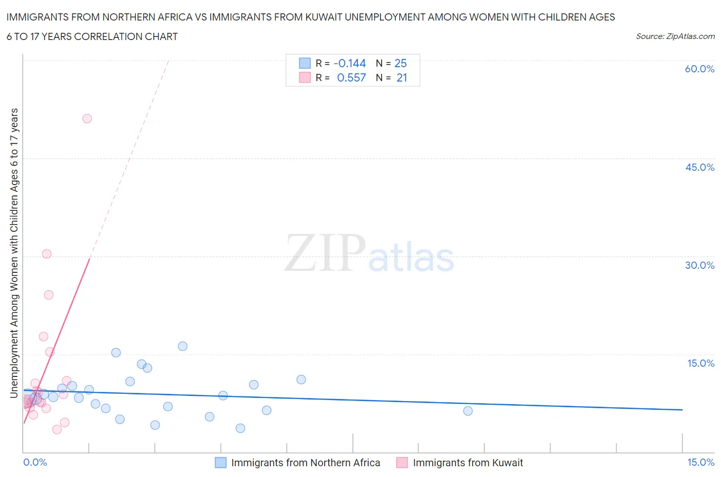 Immigrants from Northern Africa vs Immigrants from Kuwait Unemployment Among Women with Children Ages 6 to 17 years