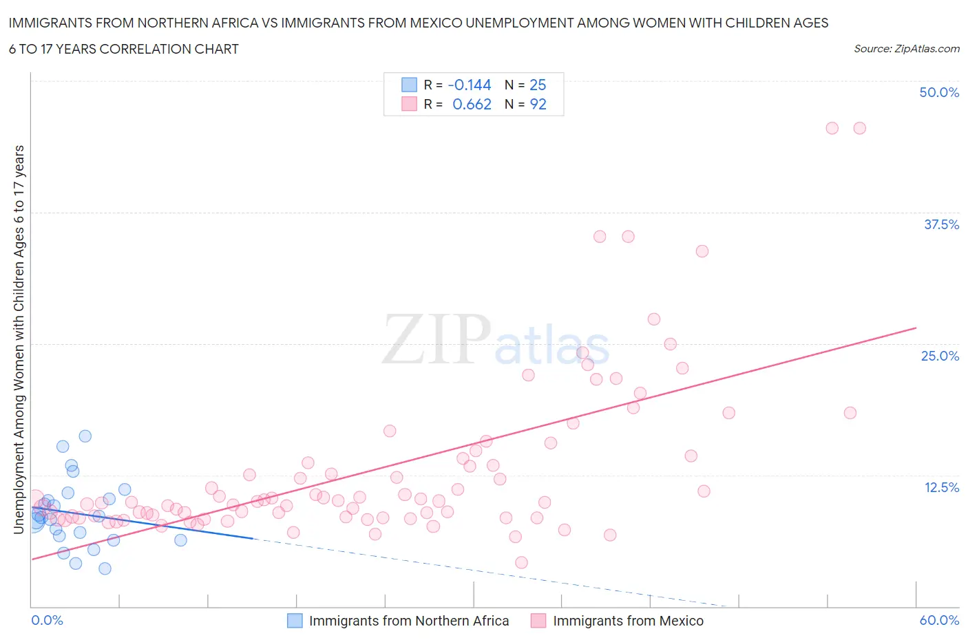 Immigrants from Northern Africa vs Immigrants from Mexico Unemployment Among Women with Children Ages 6 to 17 years