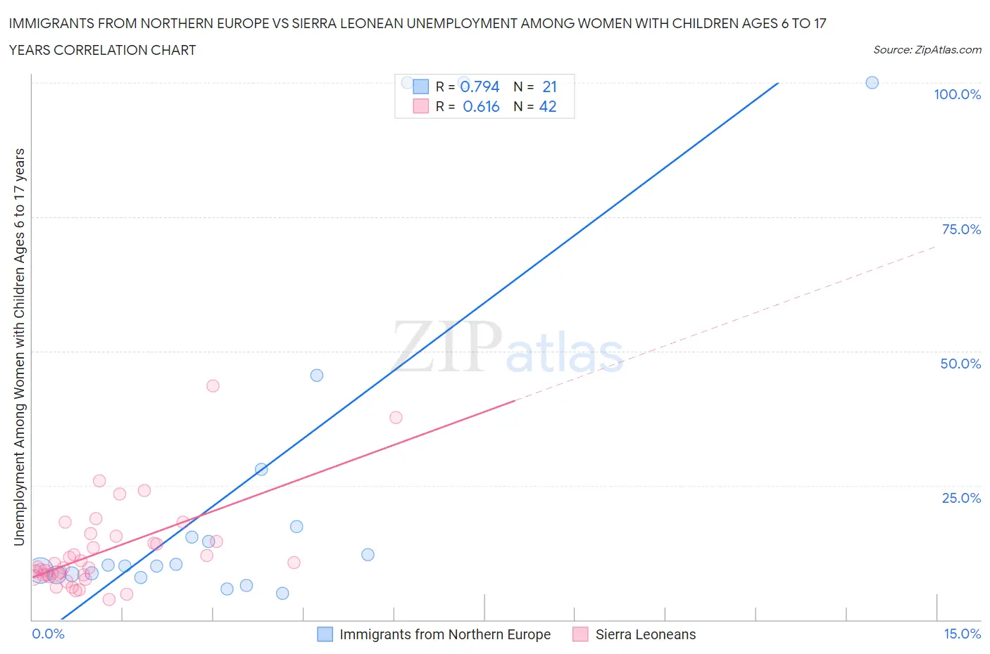 Immigrants from Northern Europe vs Sierra Leonean Unemployment Among Women with Children Ages 6 to 17 years
