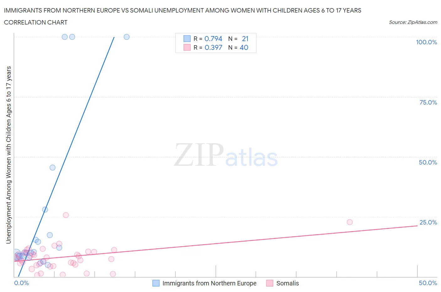 Immigrants from Northern Europe vs Somali Unemployment Among Women with Children Ages 6 to 17 years