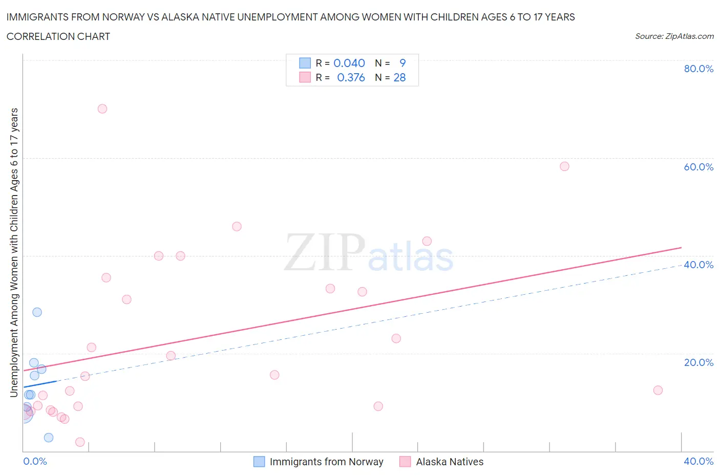 Immigrants from Norway vs Alaska Native Unemployment Among Women with Children Ages 6 to 17 years