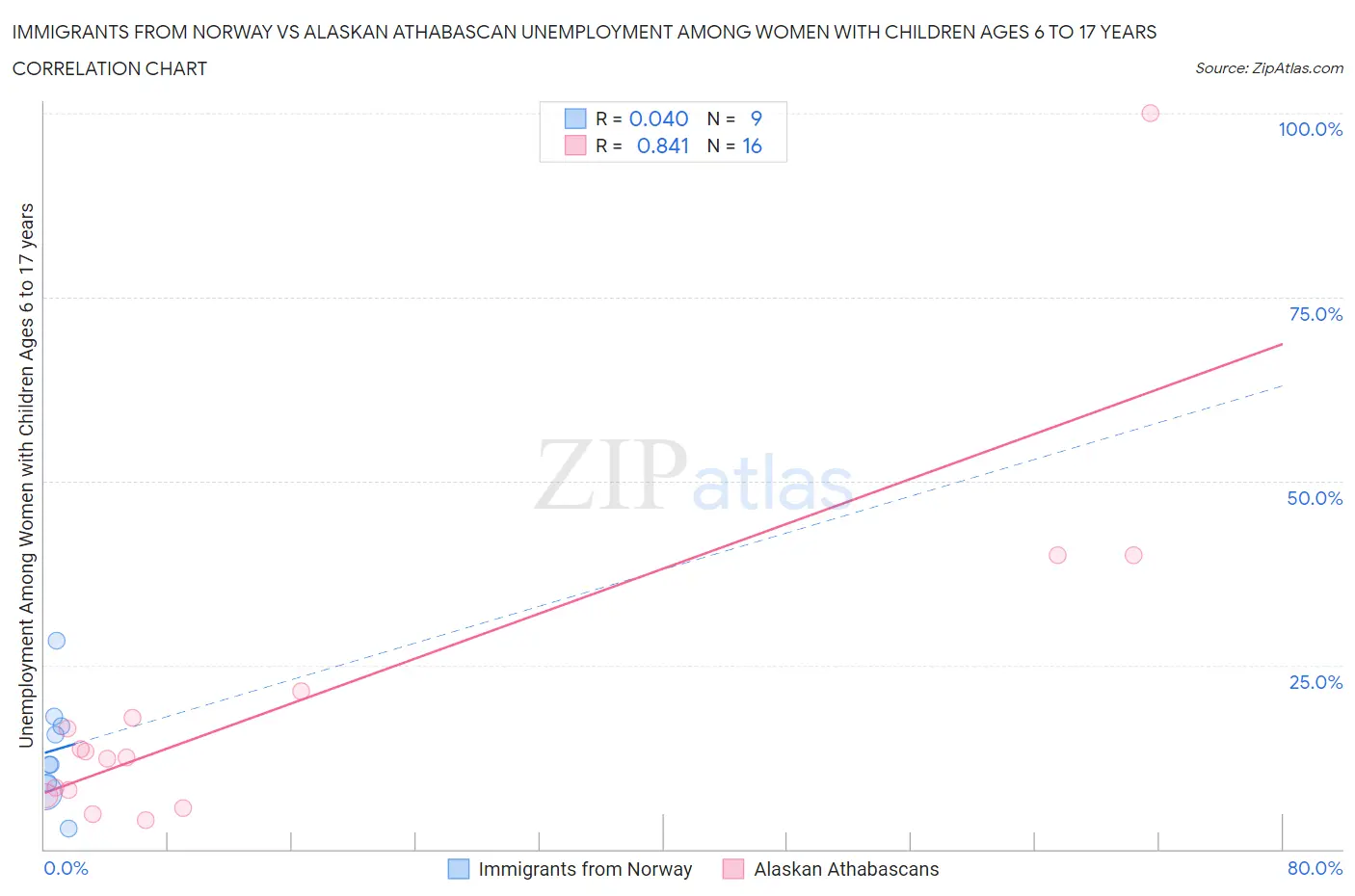 Immigrants from Norway vs Alaskan Athabascan Unemployment Among Women with Children Ages 6 to 17 years