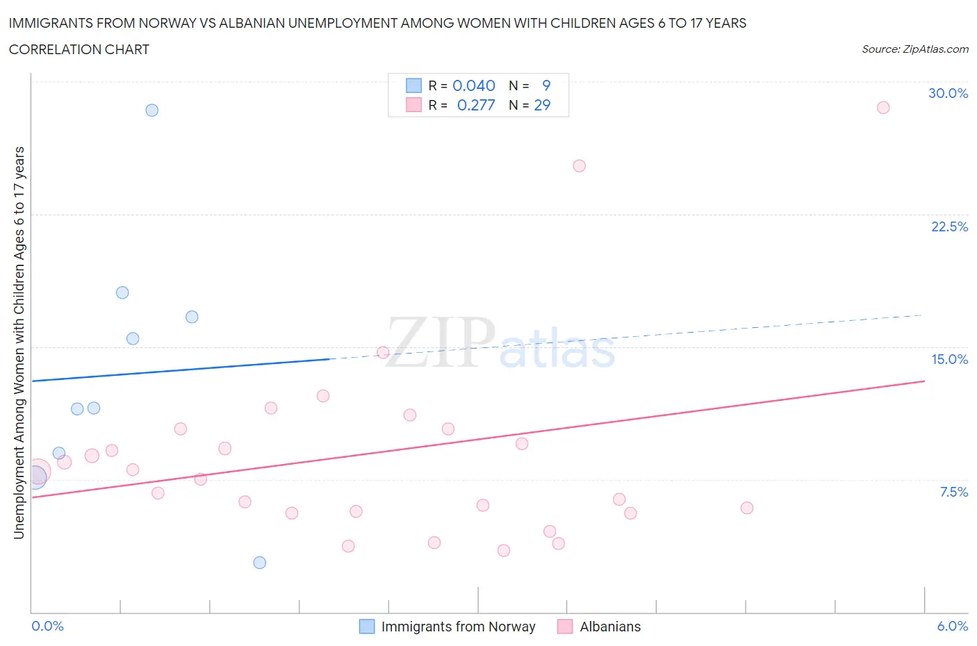 Immigrants from Norway vs Albanian Unemployment Among Women with Children Ages 6 to 17 years