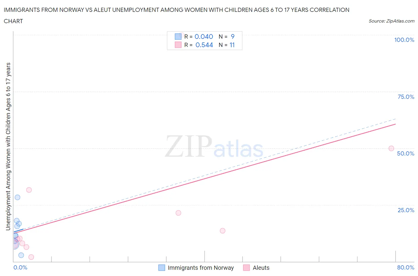 Immigrants from Norway vs Aleut Unemployment Among Women with Children Ages 6 to 17 years