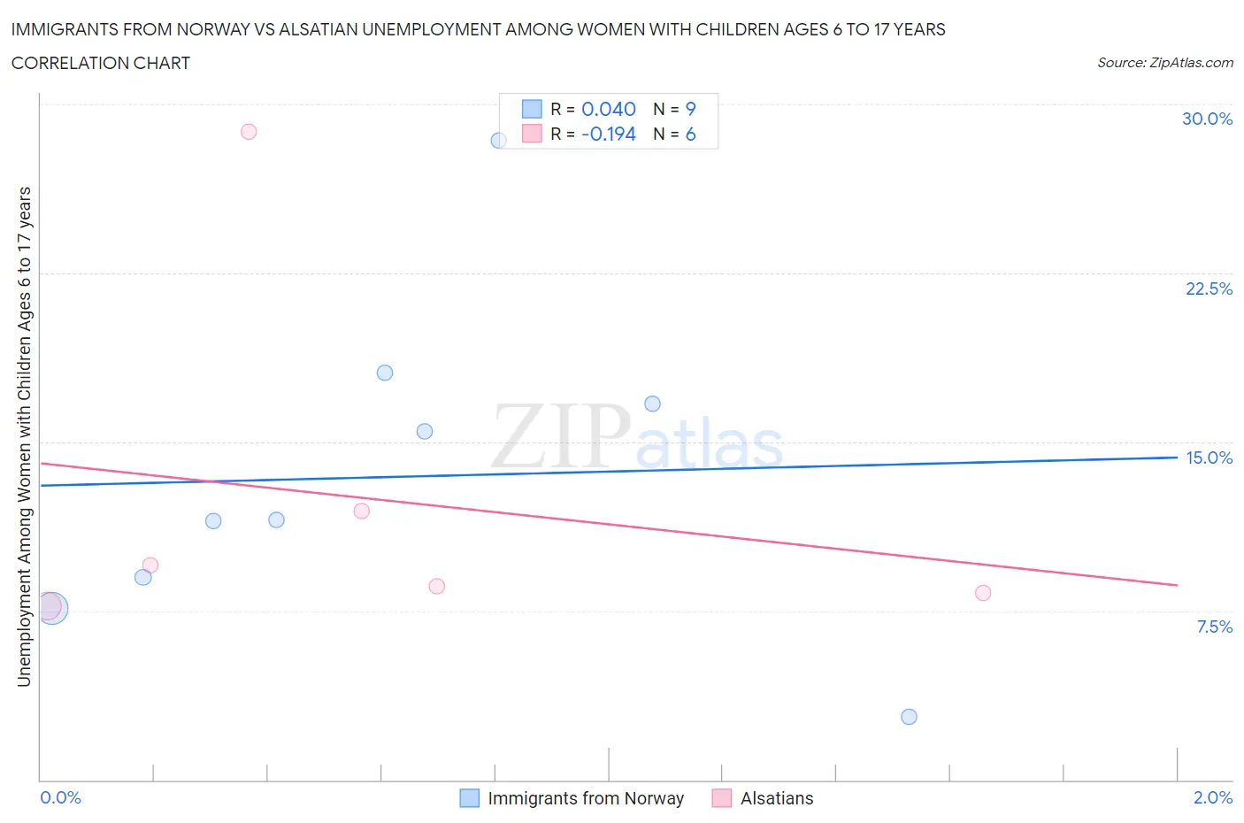 Immigrants from Norway vs Alsatian Unemployment Among Women with Children Ages 6 to 17 years