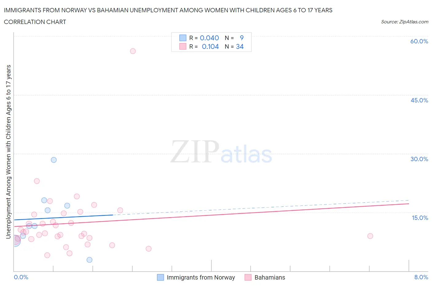 Immigrants from Norway vs Bahamian Unemployment Among Women with Children Ages 6 to 17 years