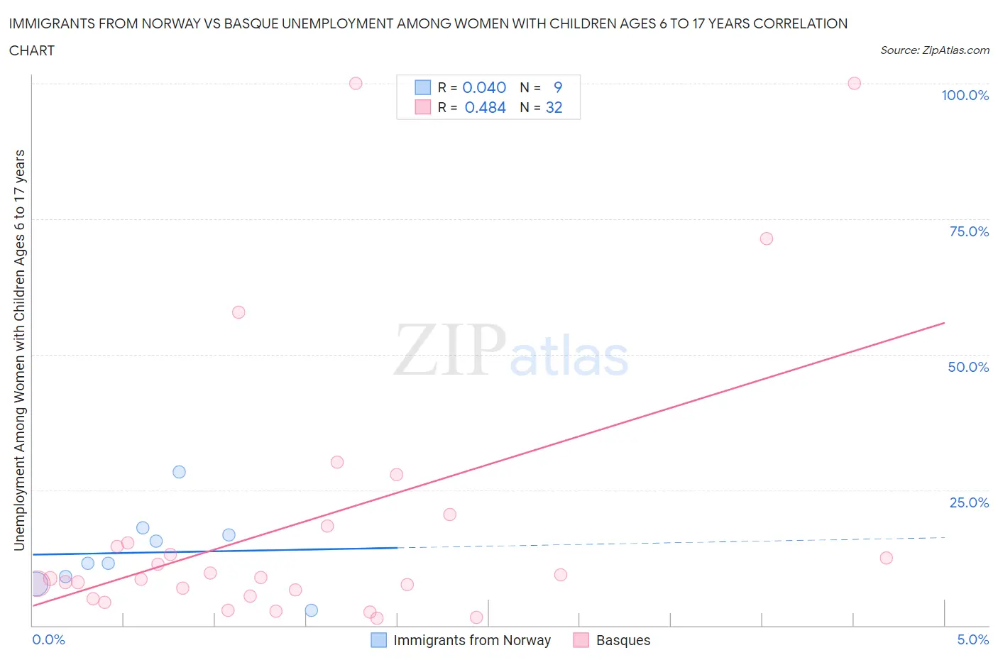 Immigrants from Norway vs Basque Unemployment Among Women with Children Ages 6 to 17 years