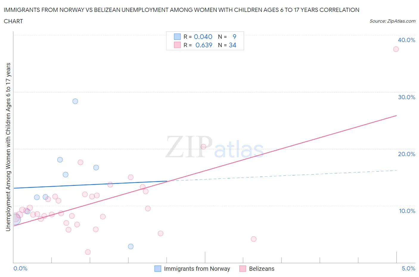 Immigrants from Norway vs Belizean Unemployment Among Women with Children Ages 6 to 17 years