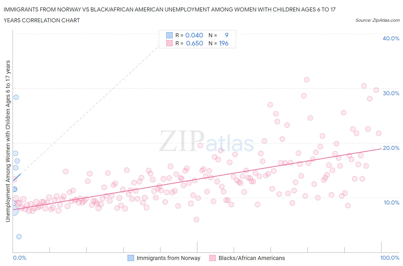 Immigrants from Norway vs Black/African American Unemployment Among Women with Children Ages 6 to 17 years