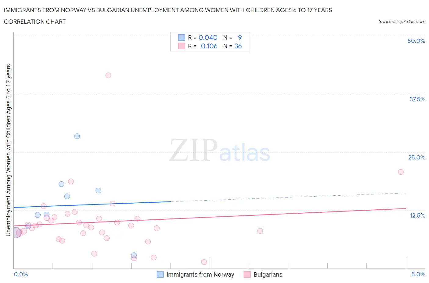 Immigrants from Norway vs Bulgarian Unemployment Among Women with Children Ages 6 to 17 years