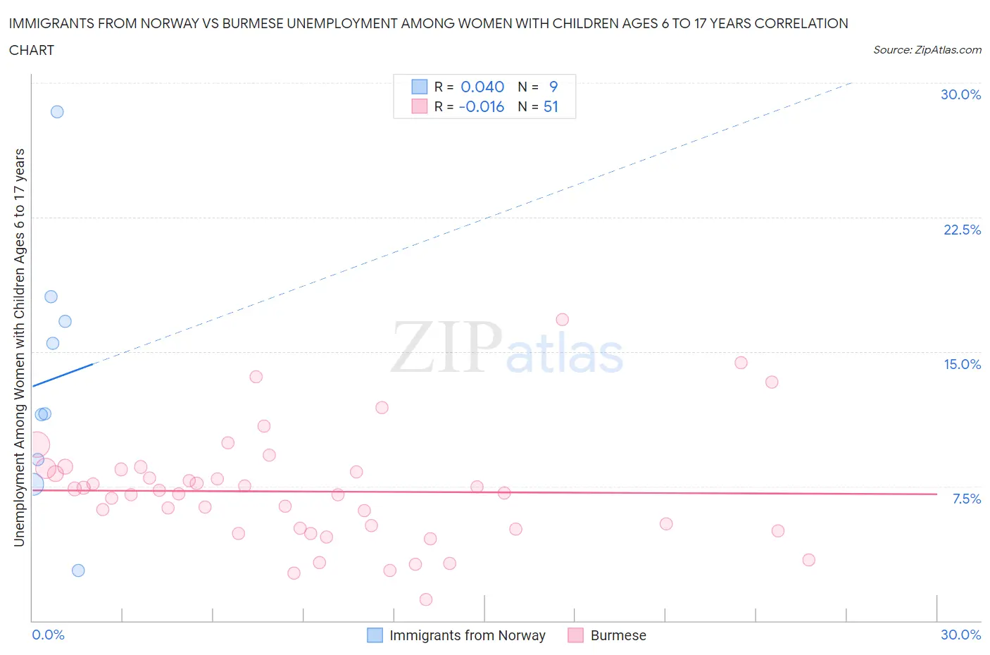 Immigrants from Norway vs Burmese Unemployment Among Women with Children Ages 6 to 17 years