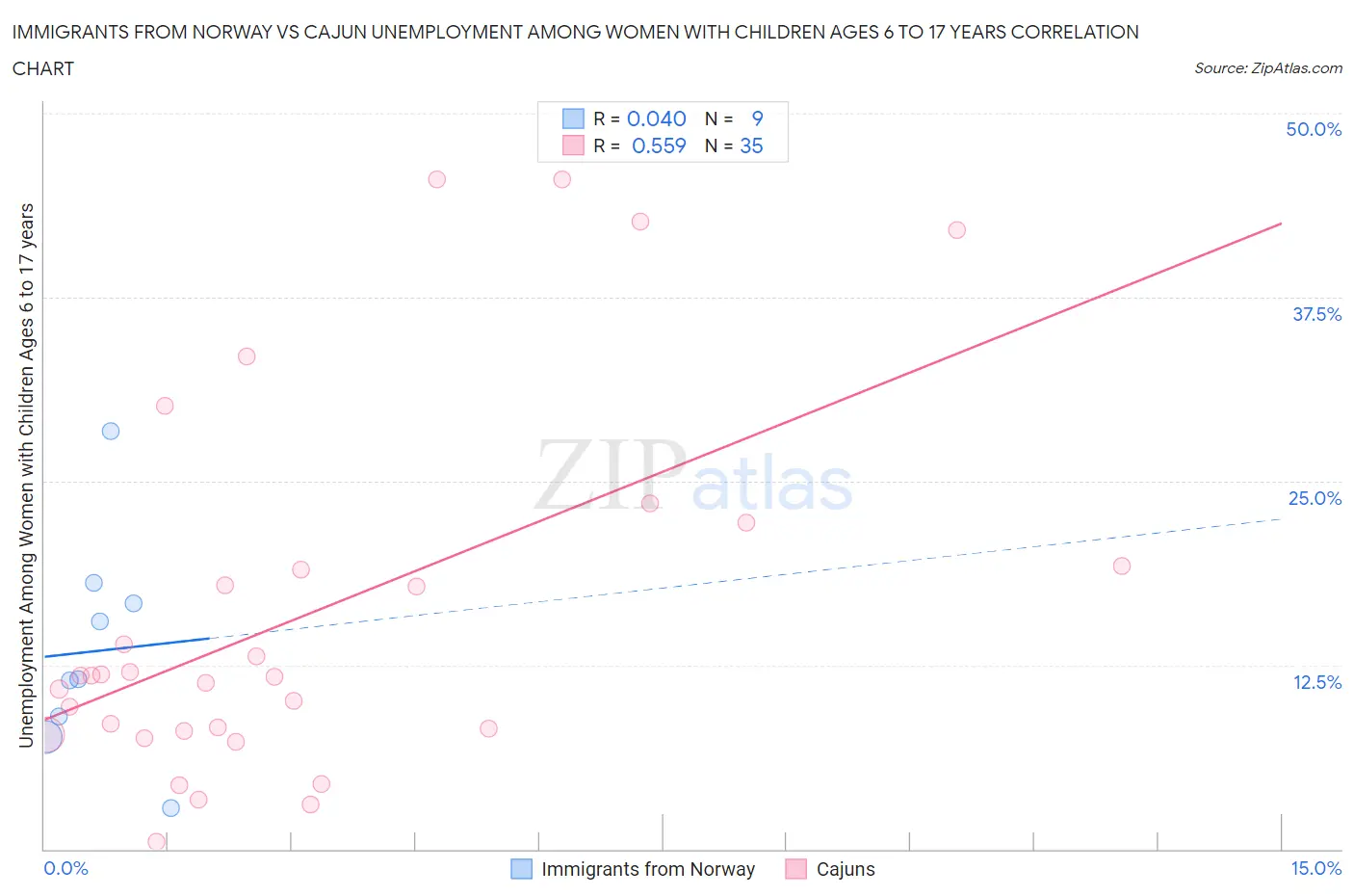 Immigrants from Norway vs Cajun Unemployment Among Women with Children Ages 6 to 17 years