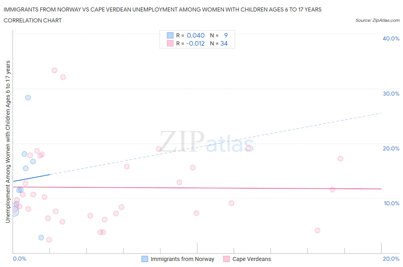 Immigrants from Norway vs Cape Verdean Unemployment Among Women with Children Ages 6 to 17 years