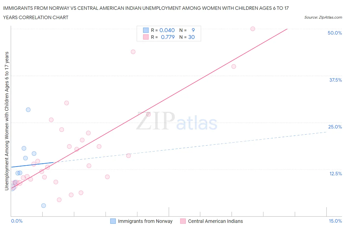 Immigrants from Norway vs Central American Indian Unemployment Among Women with Children Ages 6 to 17 years