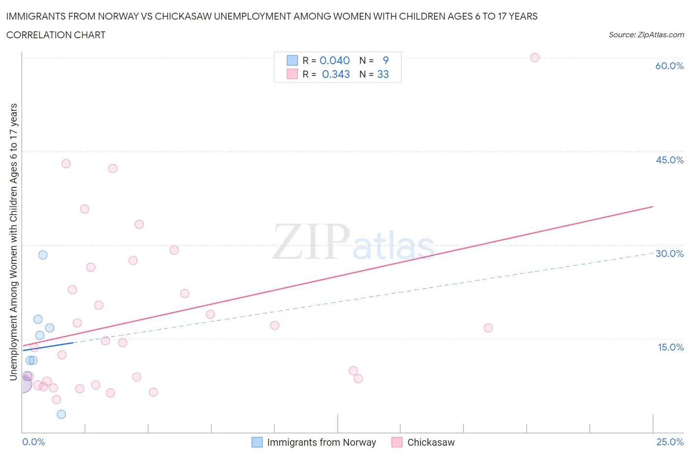 Immigrants from Norway vs Chickasaw Unemployment Among Women with Children Ages 6 to 17 years