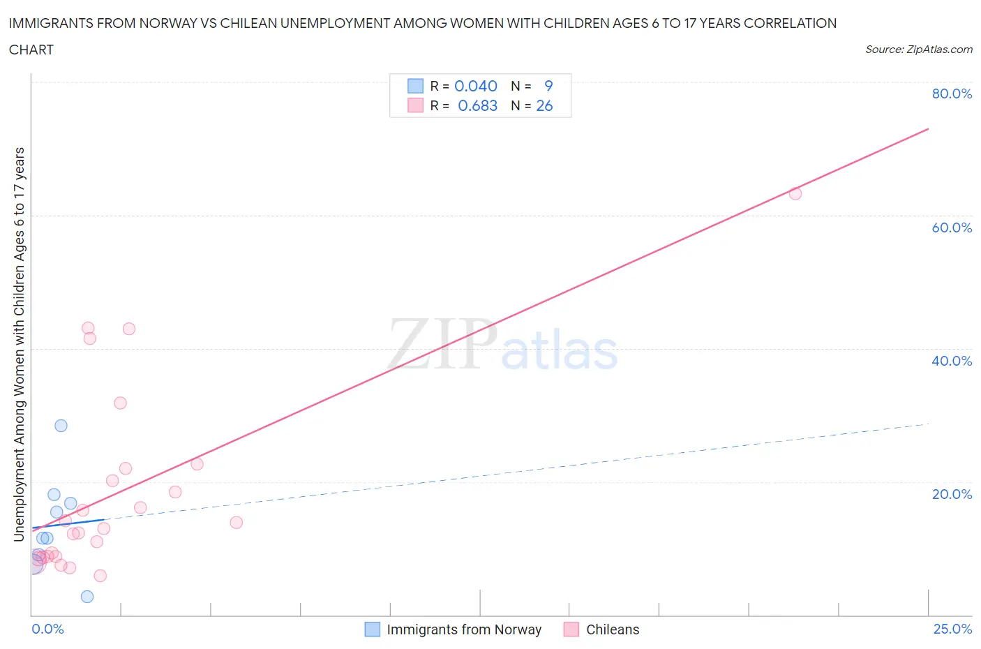 Immigrants from Norway vs Chilean Unemployment Among Women with Children Ages 6 to 17 years