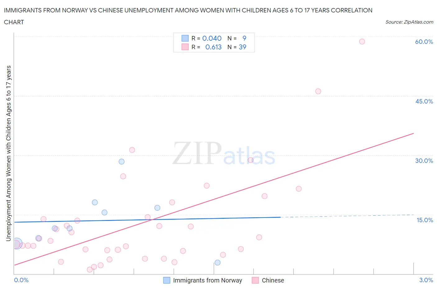 Immigrants from Norway vs Chinese Unemployment Among Women with Children Ages 6 to 17 years