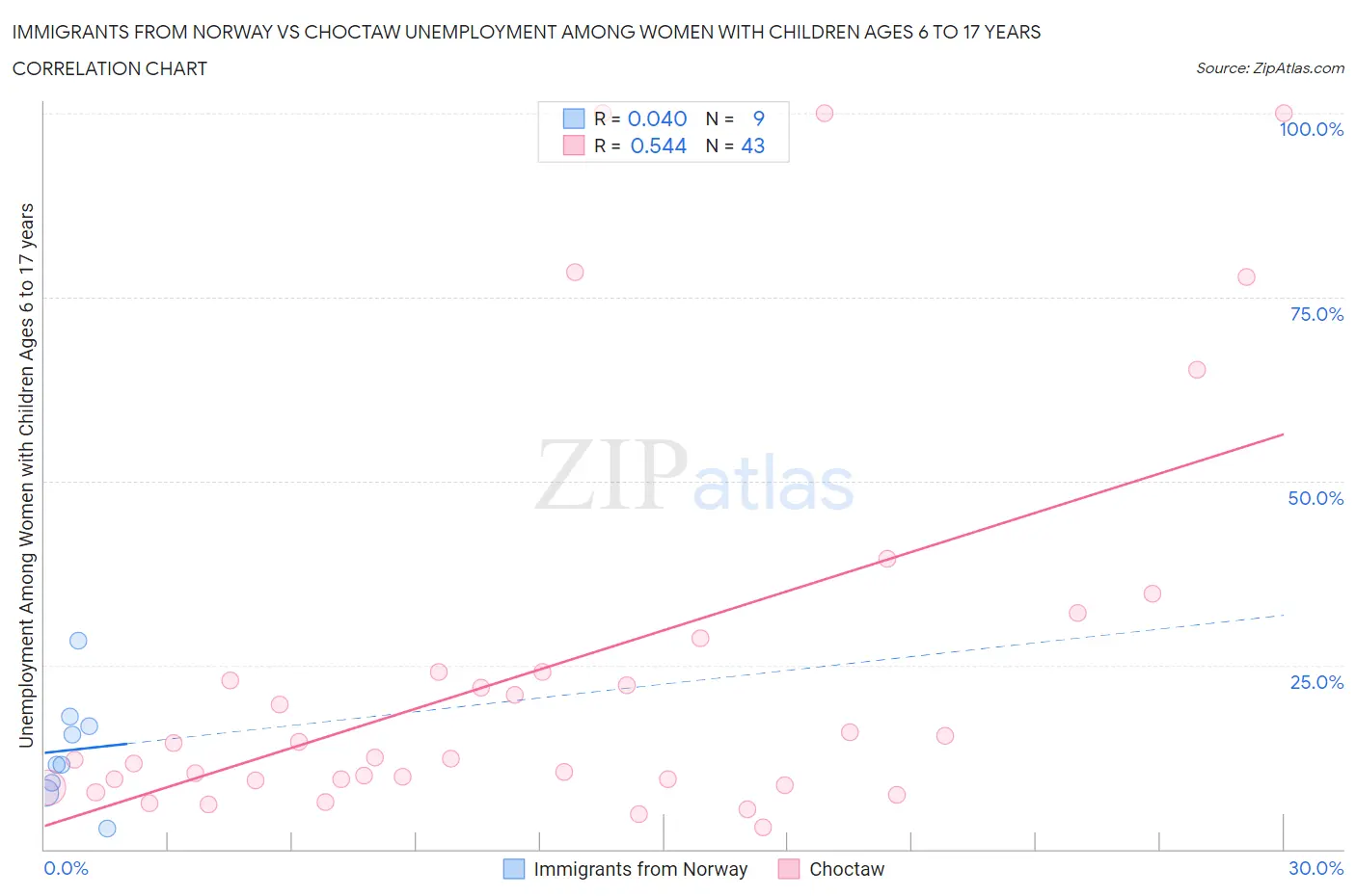 Immigrants from Norway vs Choctaw Unemployment Among Women with Children Ages 6 to 17 years