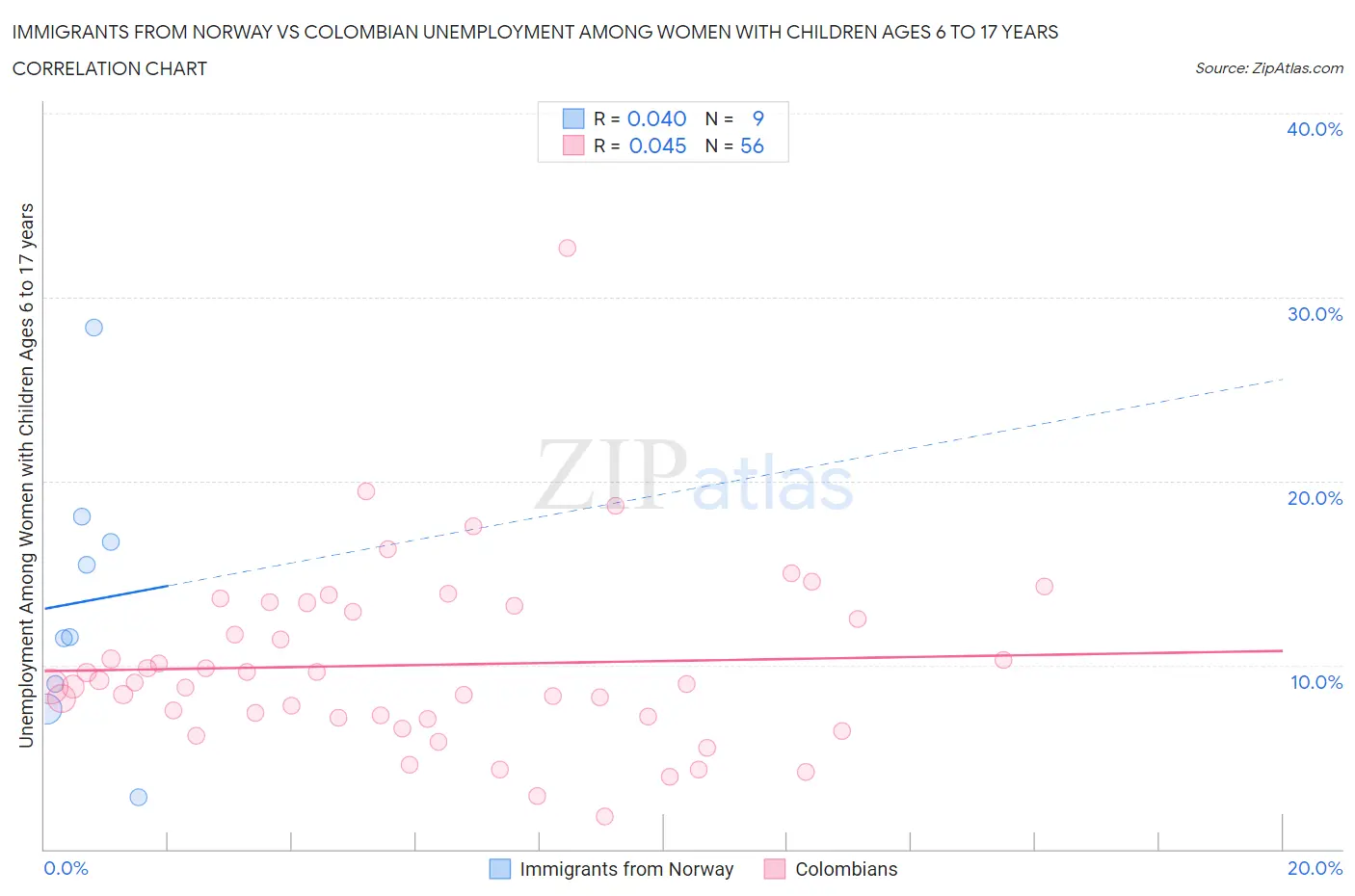 Immigrants from Norway vs Colombian Unemployment Among Women with Children Ages 6 to 17 years