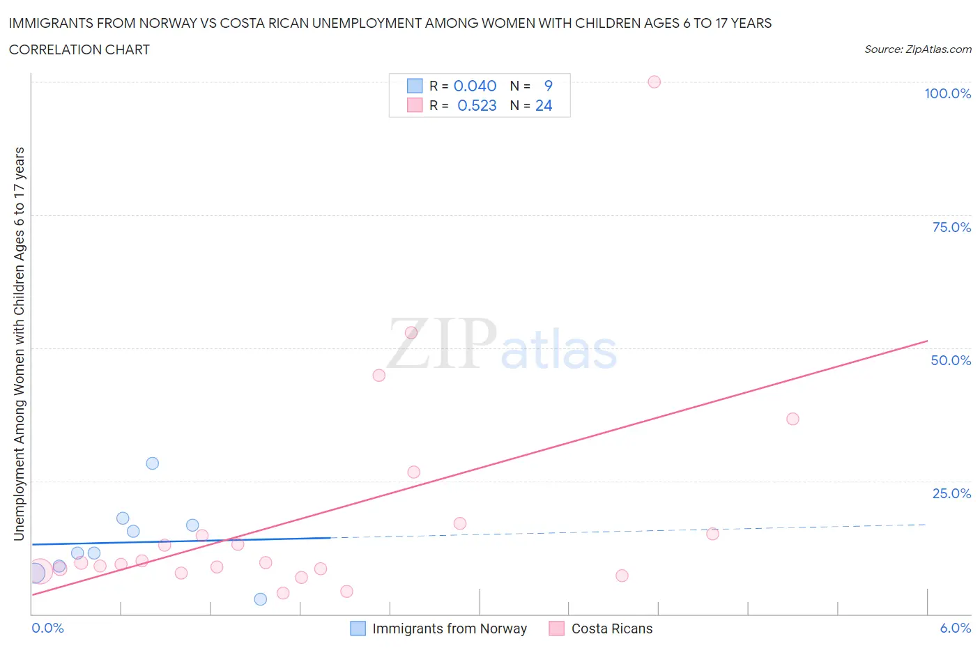 Immigrants from Norway vs Costa Rican Unemployment Among Women with Children Ages 6 to 17 years