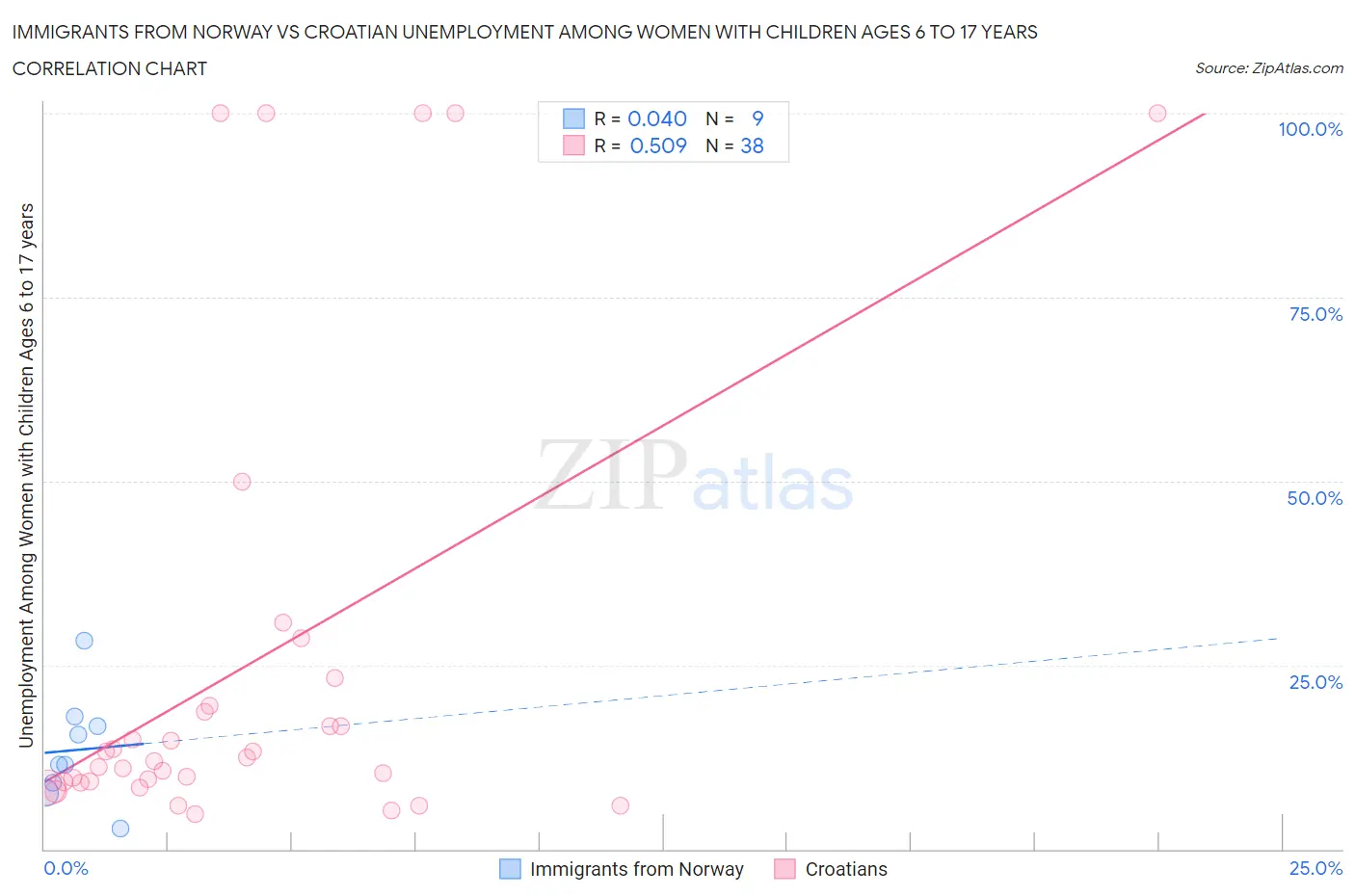 Immigrants from Norway vs Croatian Unemployment Among Women with Children Ages 6 to 17 years