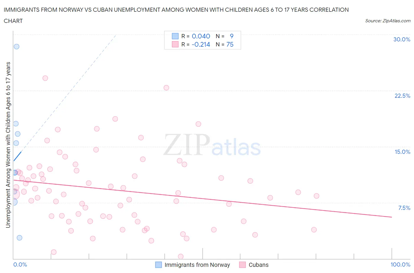 Immigrants from Norway vs Cuban Unemployment Among Women with Children Ages 6 to 17 years