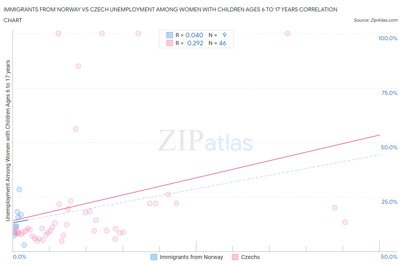 Immigrants from Norway vs Czech Unemployment Among Women with Children Ages 6 to 17 years