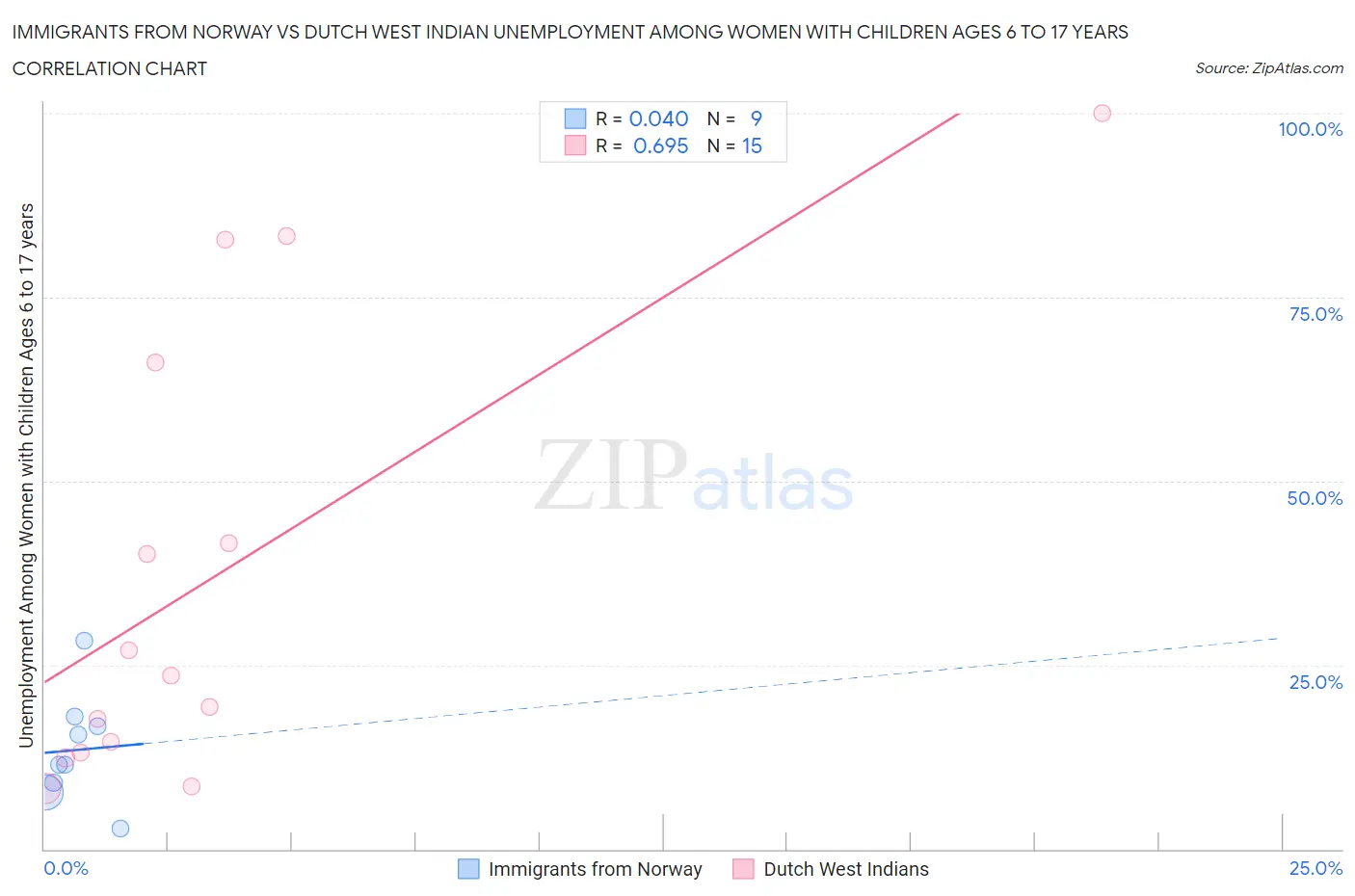 Immigrants from Norway vs Dutch West Indian Unemployment Among Women with Children Ages 6 to 17 years