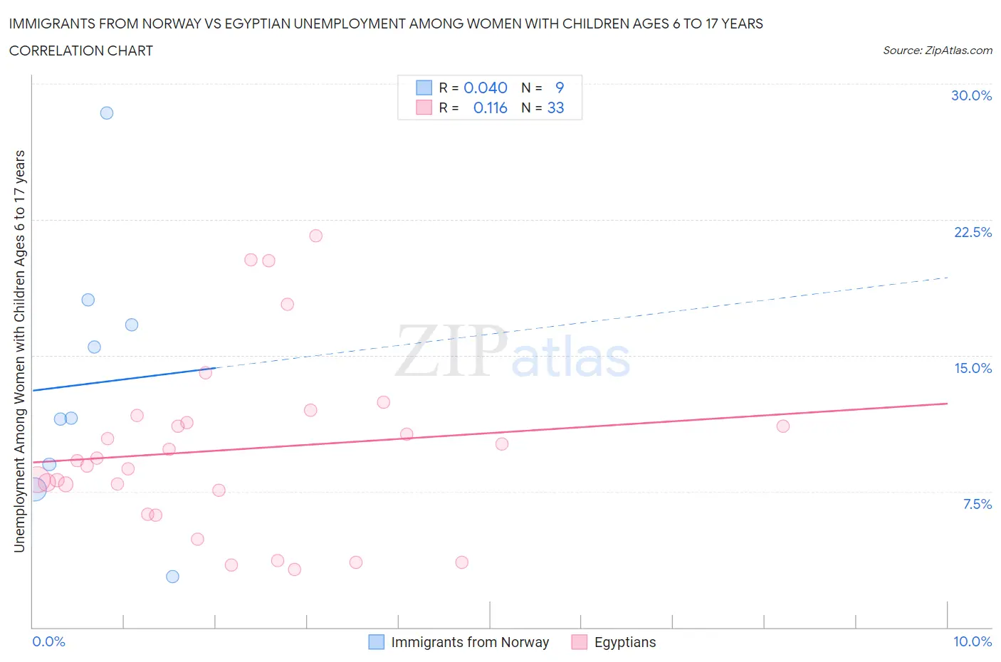 Immigrants from Norway vs Egyptian Unemployment Among Women with Children Ages 6 to 17 years