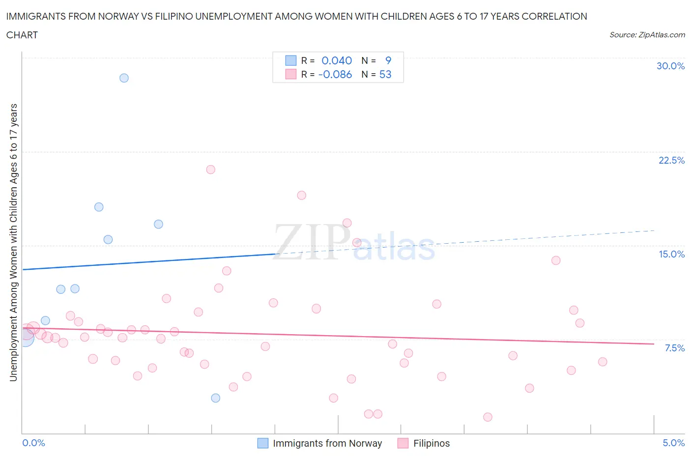 Immigrants from Norway vs Filipino Unemployment Among Women with Children Ages 6 to 17 years