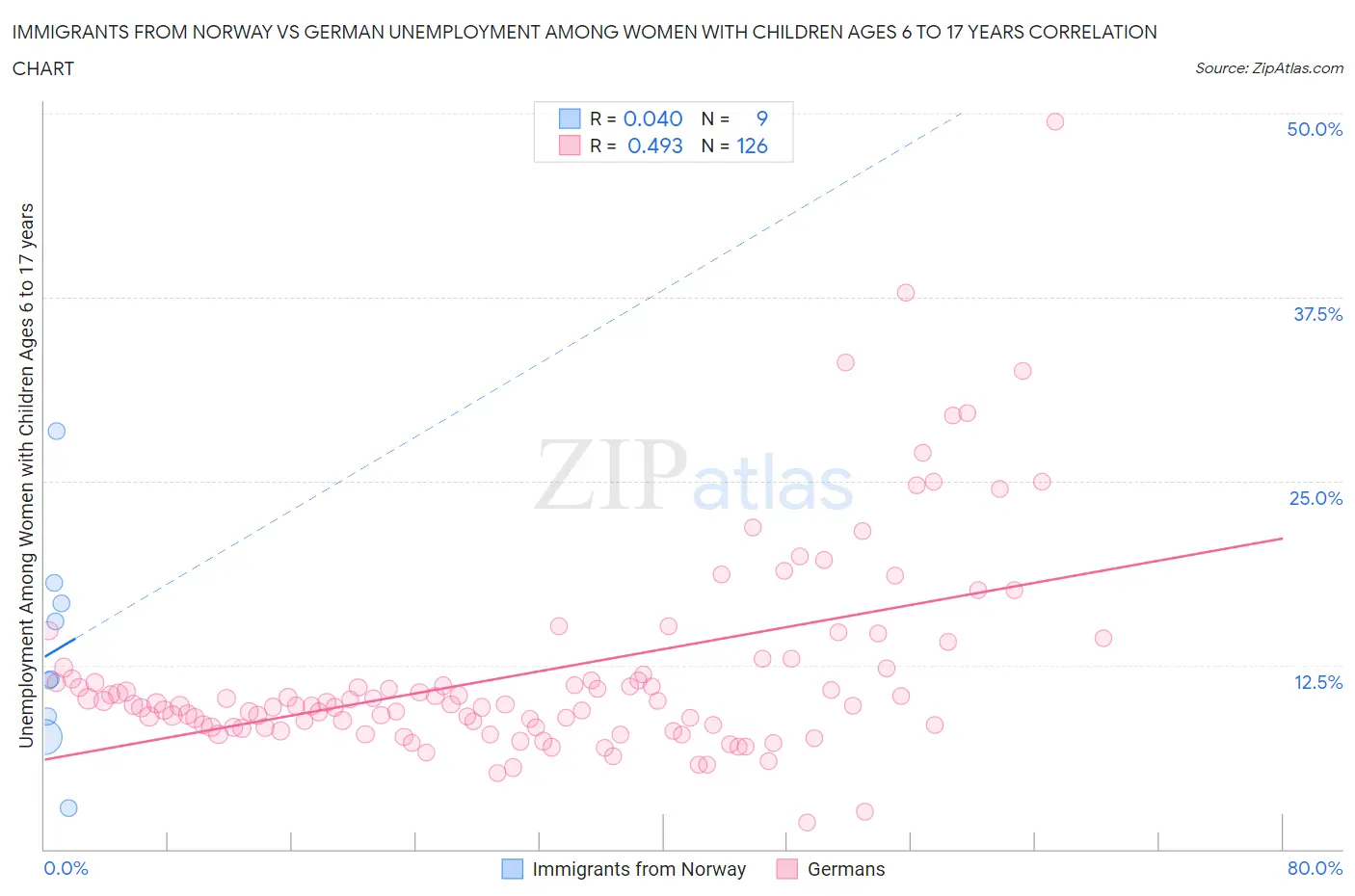 Immigrants from Norway vs German Unemployment Among Women with Children Ages 6 to 17 years