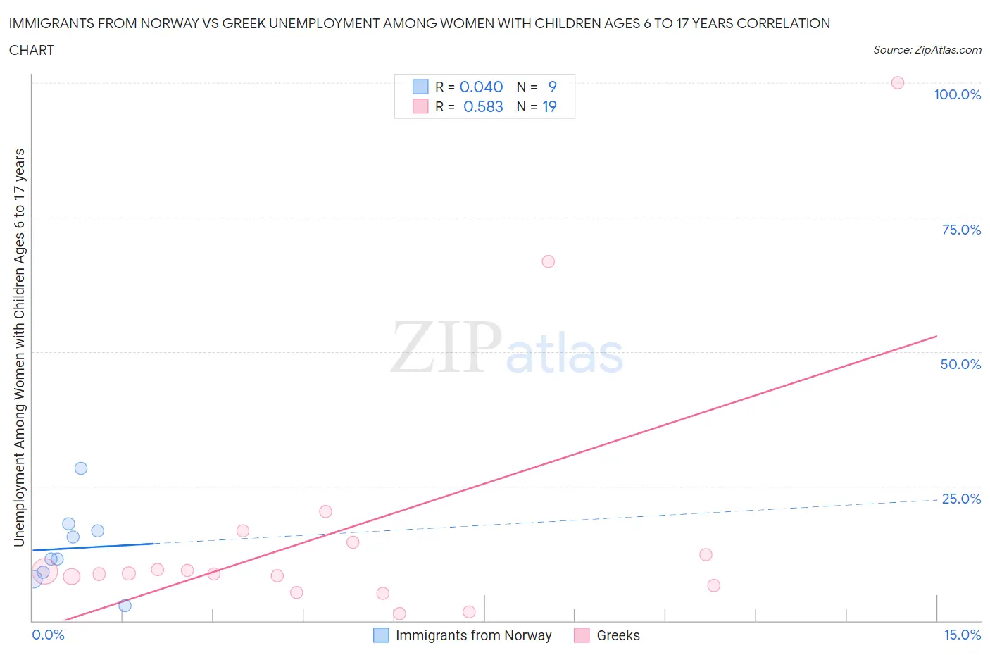 Immigrants from Norway vs Greek Unemployment Among Women with Children Ages 6 to 17 years